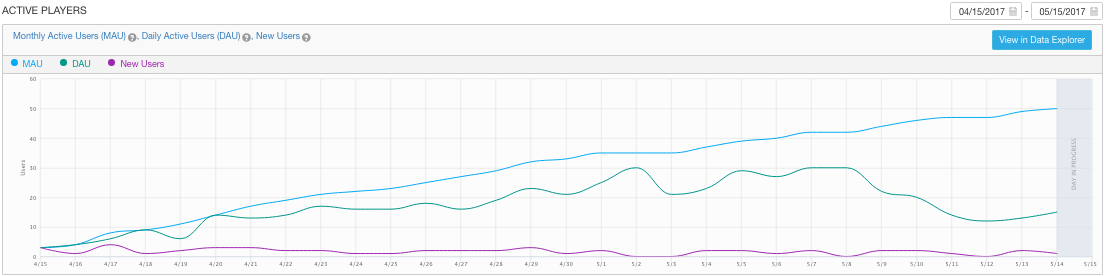 DAU, MAU, New Users chart