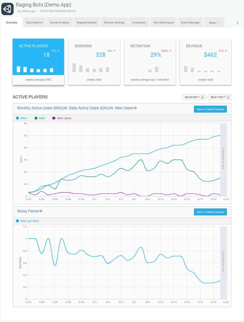 The Unity Analytics Overview tab showing the Active Player charts