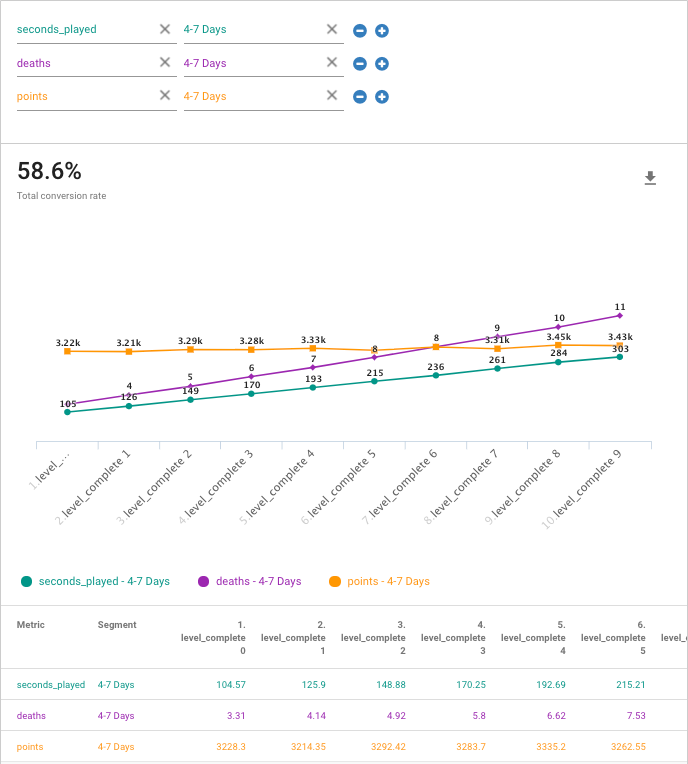 A funnel chart showing level_complete event parameter values for players in the 1-3 Days segment