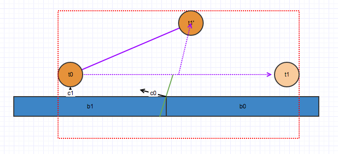 The solver assumes that the contact point at c0 is a ramp because the closest point algorithm generated an inaccurate contact normal