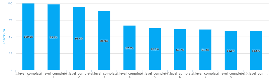 Level progression funnel