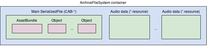 The internal structure of a Normal Asset Bundle