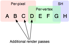 How Unity classifies the lights