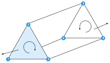 Unity’s winding order visualized on a prism