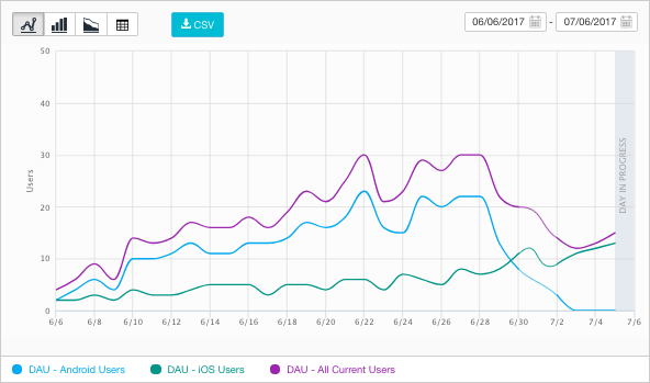 在 Data Explorer 中使用细分段来按平台比较 DAU