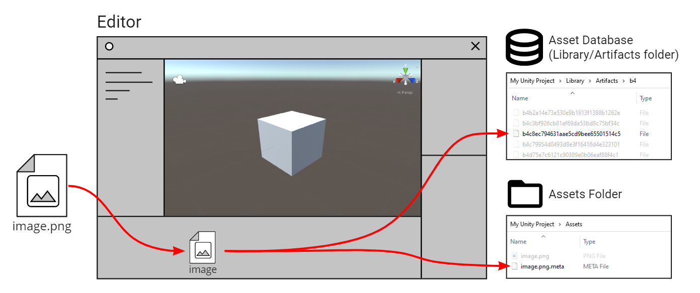 When you import an asset, Unity creates a .meta file in the Assets folder, and an artifact file in the Library folder