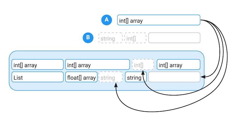 The object annotated A, is the new object needed to be added to the heap. The items annotated B are the memory space that the released objects took up, plus the free, unreserved memory. Even though there is enough total free space, because there isnt enough contiguous space, the memory for the new object annotated A cant fit on the heap, and the garbage collector must run.