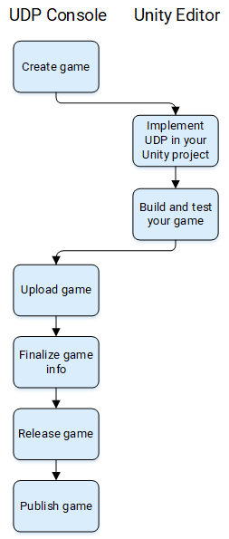 The workflow.