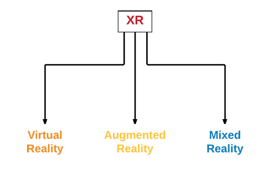 XR encompasses the digital fields of VR, AR and MR