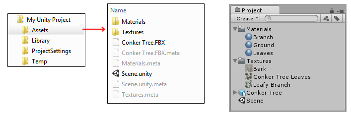 The relationship between the Assets Folder in your Unity Project on your computer, and the Project window within Unity