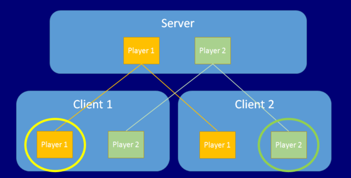 En este diagrama, los círculos representan el jugador GameObjects marcado como el jugador local en cada cliente