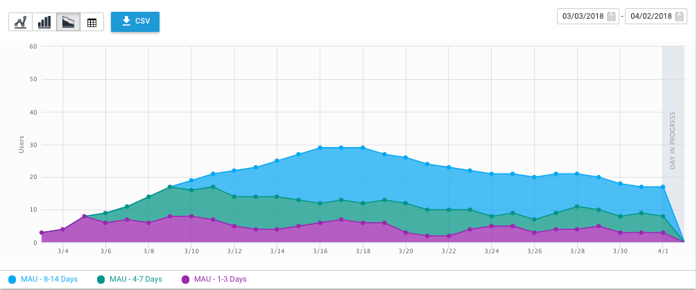 The MAU metric segmented by lifecycle cohorts