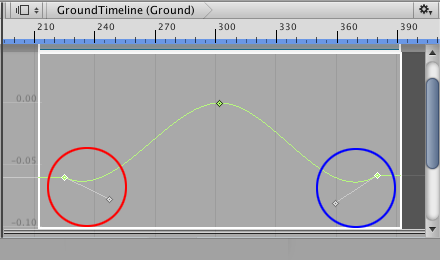 The first key (red) only has a right tangent, and the last key (blue) only has a left tangent