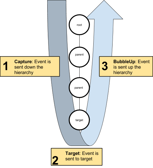 Event capture phase and bubble up phase