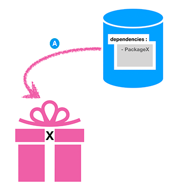 Direct dependency (A): a package request from the Project manifest