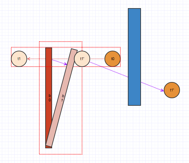 The sphere with inflated AABB using speculative CCD, which only computes contacts during the collision detection phase, so missed collisions might occur.