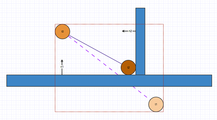 경로에 벽이 없다면 t0에서 이동하는 구체가 t1 위치에 도달할 수 있습니다. 추측성 알고리즘은 AABB를 타겟 포즈로 팽창시켜 각각 n1 및 n2 노멀을 포함하는 2개의 컨택트를 감지합니다. 그런 다음 알고리즘은 구체가 벽면을 통과하지 않도록 솔버에 이러한 컨택트를 유지하도록 요청합니다.