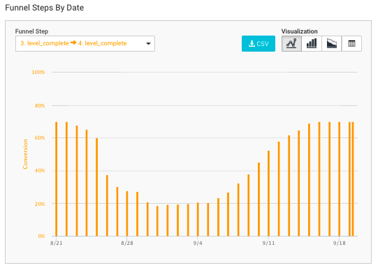 A Funnel Steps By Date chart showing conversion from step 3 to 4 of the funnel