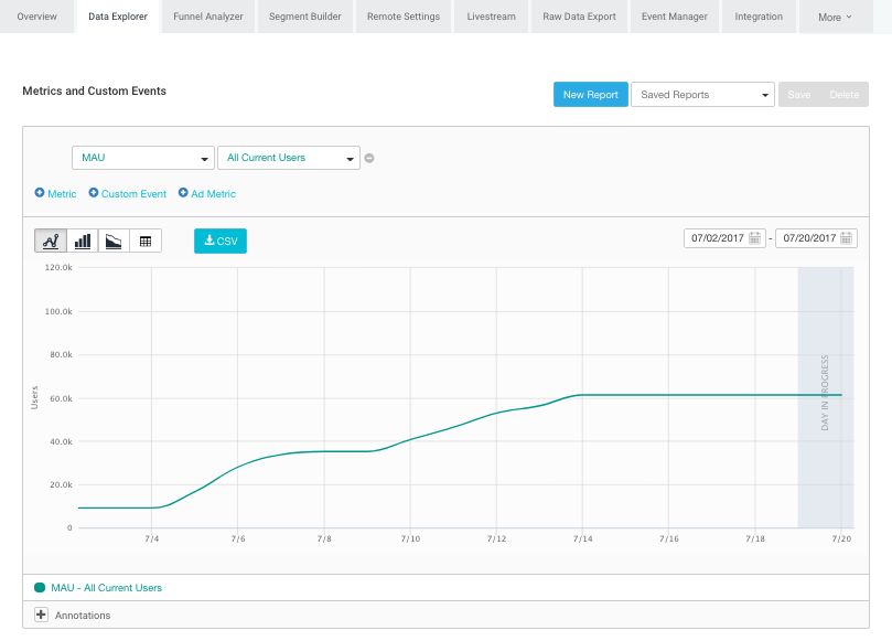 A report in the Data Explorer tab showing MAU over time