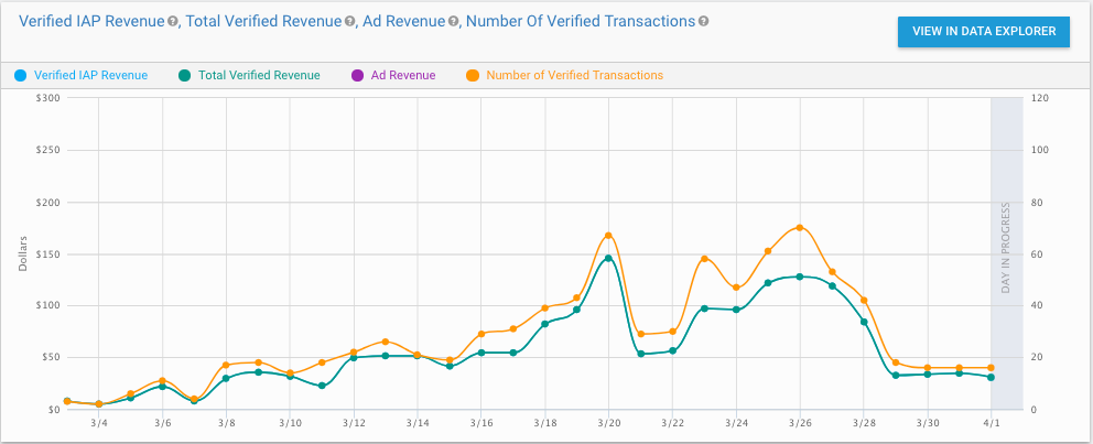 Revenue totals