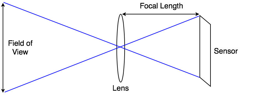 The relationship between a cameras focal length, field of view, and sensor size