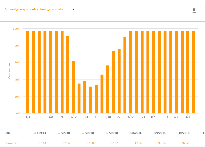 A Funnel Steps By Date chart showing conversion between two funnel steps