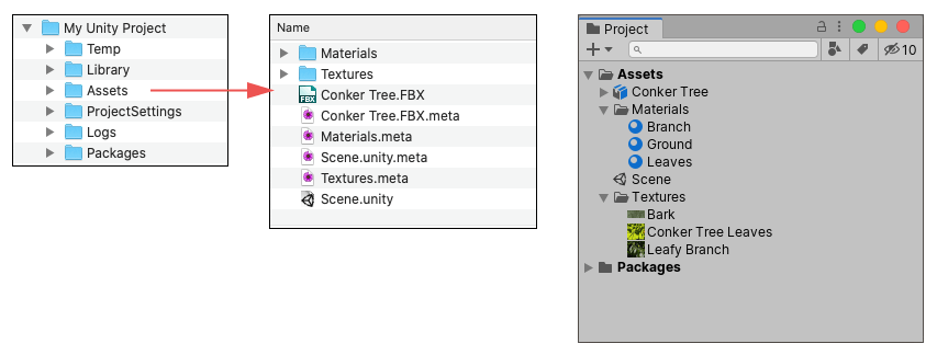 The relationship between the Assets folder in your Unity project on your computer, and the Project window in Unity