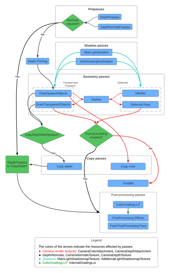 URP frame rendering graph and pases